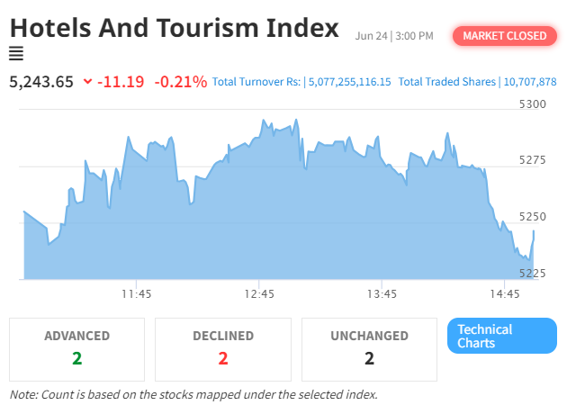 Hotel and Tourism Sector Faces Minor Setback Amidst NEPSE Index Increase