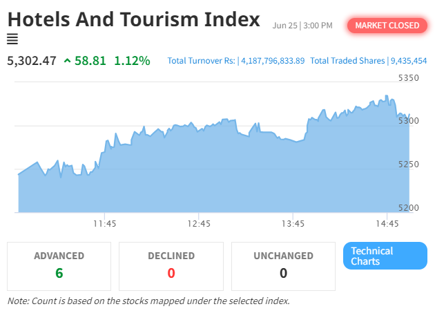 Hotel and Tourism Sector Leads Modest Gains in NEPSE Amid Volatile Trading