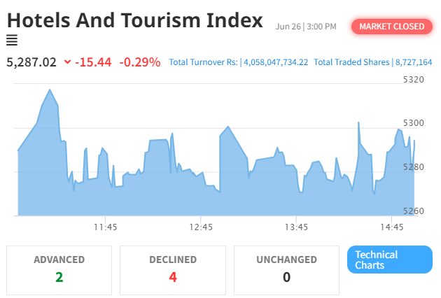 Nepal Stock Exchange Sees Overall Decline as Hotel and Tourism Sector Faces Setback