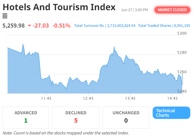 NEPSE Index Falls by 8.24 Points, Hotels and Tourism Sector Also Declines