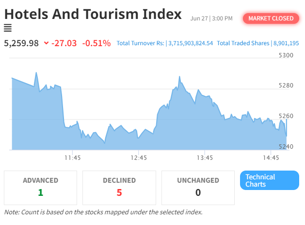 NEPSE Index Falls by 8.24 Points, Hotels and Tourism Sector Also Declines
