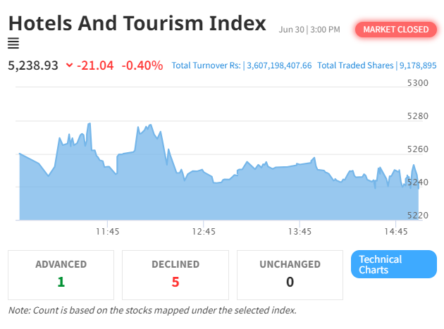 Hotels and Tourism Sector Sees Decline as NEPSE Index Drops