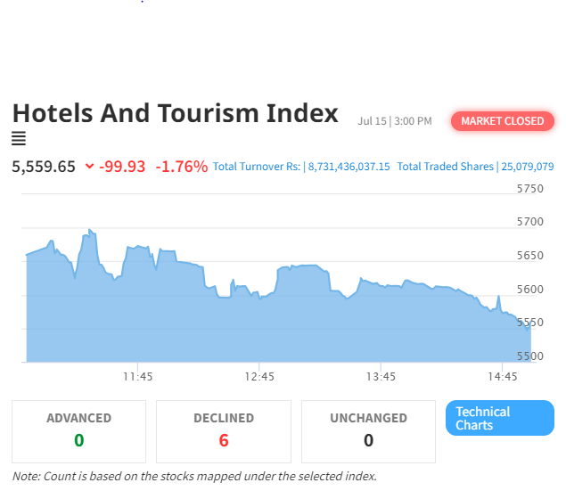 Hotel and Tourism Index Sees Significant Decline Amid Overall Market Downturn
