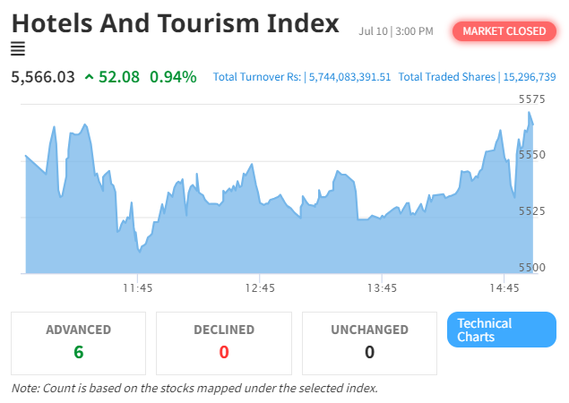 NEPSE Index Rises by 23.25 Points, Hotel and Tourism Index Also Sees Gains