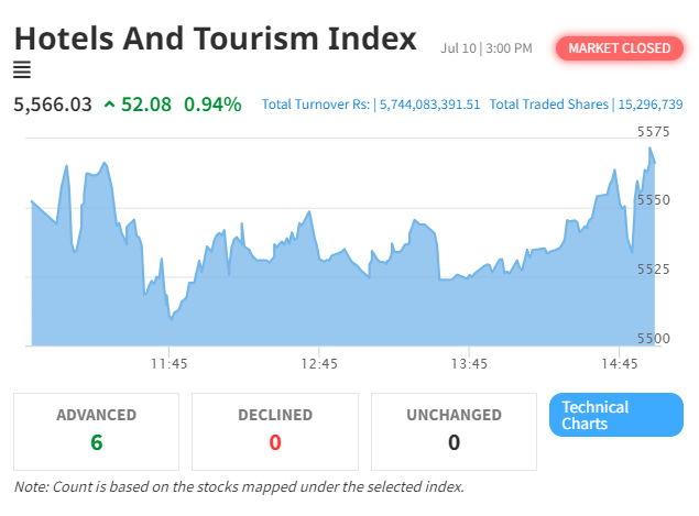 NEPSE Index Rises by 23.25 Points, Hotel and Tourism Index Also Sees Gains