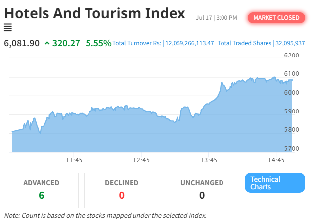 Hotel and Tourism Sector Soars as NEPSE Continues Record Surge