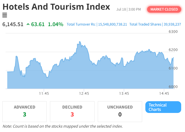 NEPSE Index Witnesses Remarkable Increase, Hotel and Tourism Sector Continues Upward Momentum