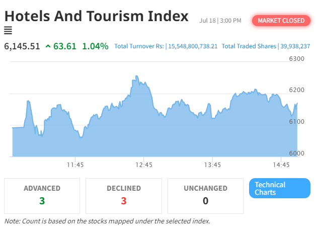 NEPSE Index Witnesses Remarkable Increase, Hotel and Tourism Sector Continues Upward Momentum