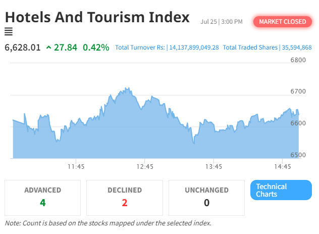 NEPSE Index Rises by 1.26% While Hotel and Tourism Sector Shows Steady Growth