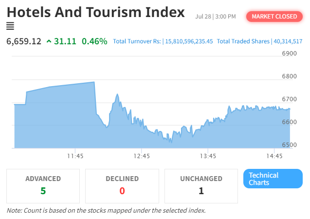 Hotel and Tourism Index Shows Resilience Amid NEPSE’s Significant Gains
