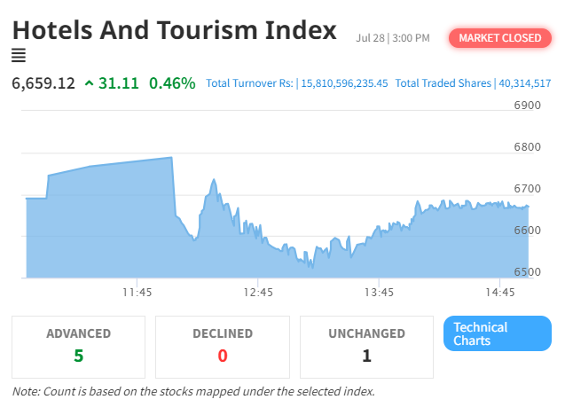 Hotel and Tourism Index Shows Resilience Amid NEPSE’s Significant Gains