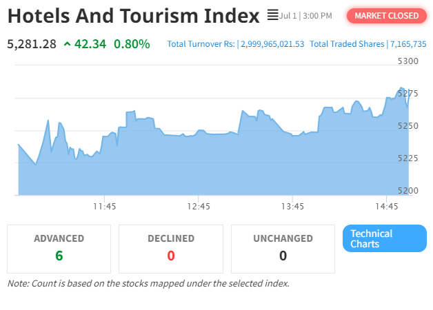 Nepal Stock Exchange Shows Positive Movement: NEPSE and Hotels And Tourism Index Rise