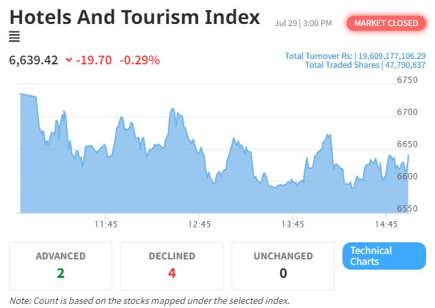 NEPSE Index and Hotel & Tourism Sector Witness Decline