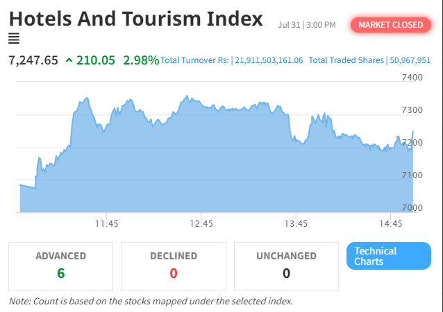 NEPSE Index Surge: Hotel and Tourism Sector Sees Notable Gains