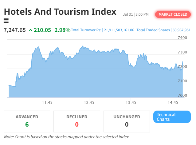 NEPSE Index Surge: Hotel and Tourism Sector Sees Notable Gains