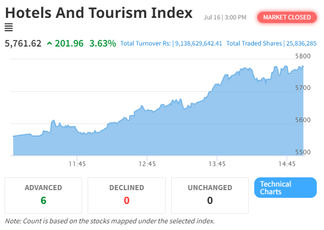 Hotel and Tourism Sector Soars as NEPSE Index Hits Two-Year High