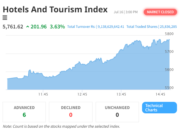 Hotel and Tourism Sector Soars as NEPSE Index Hits Two-Year High