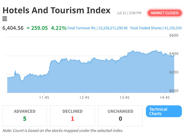Hotel and Tourism Index Soars as NEPSE Sees Remarkable Gains