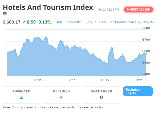 NEPSE Index Dips While Hotel and Tourism Sector Shows Positive Gains