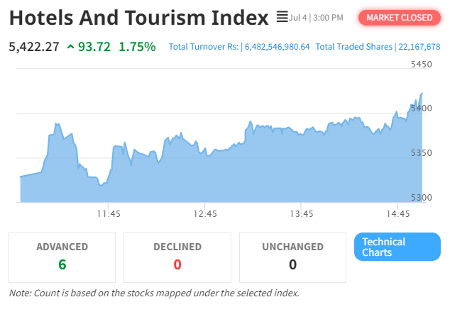 Hotel and Tourism Sectors Lead Nepali Stock Exchange Gains