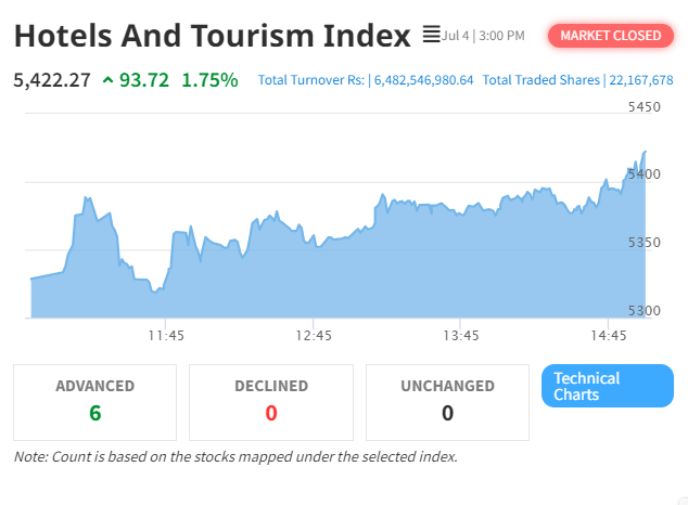 Hotel and Tourism Sectors Lead Nepali Stock Exchange Gains