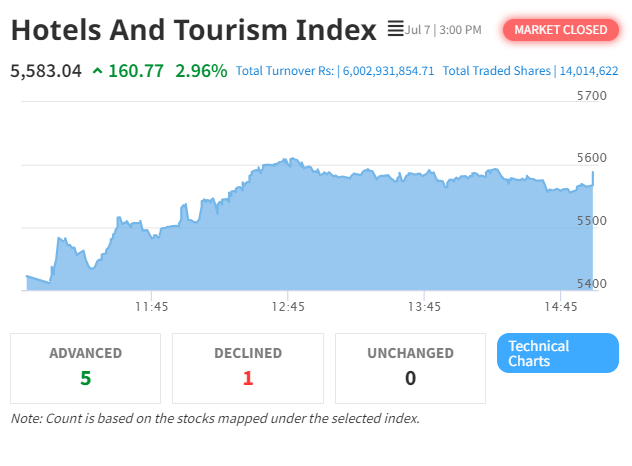 Hotels and Tourism Sector Drives NEPSE Index Upward