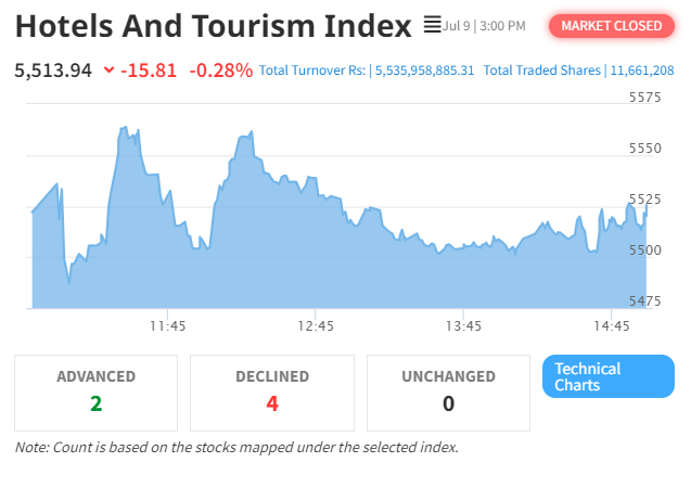 Hotel and Tourism Sector Shows Resilience Amidst NEPSE’s Positive Trend