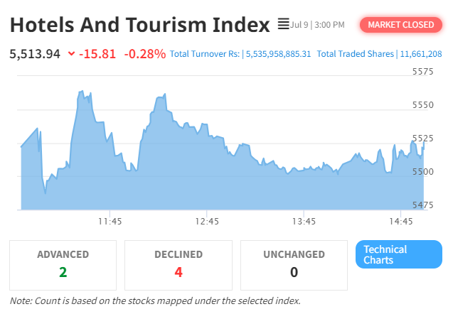 Hotel and Tourism Sector Shows Resilience Amidst NEPSE’s Positive Trend