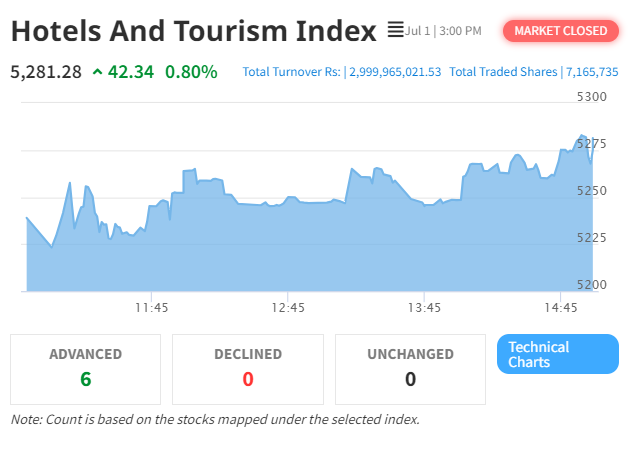 Nepal Stock Exchange Shows Positive Movement: NEPSE and Hotels And Tourism Index Rise