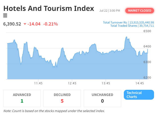 NEPSE Sees Modest Gain Amidst Decline in Hotel and Tourism Index