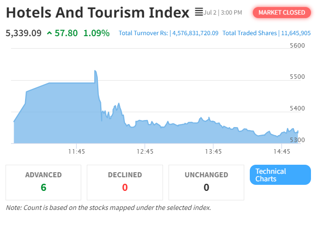 NEPSE Surges Amid Volatile Trading Day; Hotels and Tourism Index Shows Strong Performance