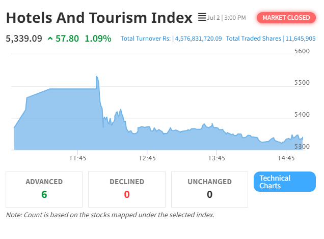 NEPSE Surges Amid Volatile Trading Day; Hotels and Tourism Index Shows Strong Performance