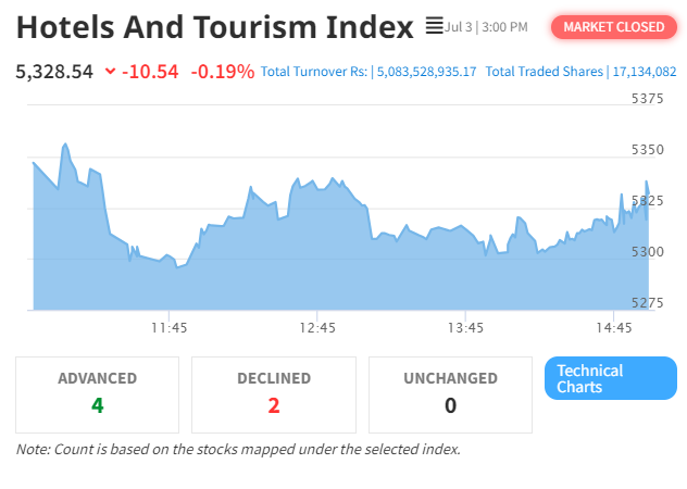 Hotel and Tourism Sector Sees Slight Decline Amidst Overall Market Gain