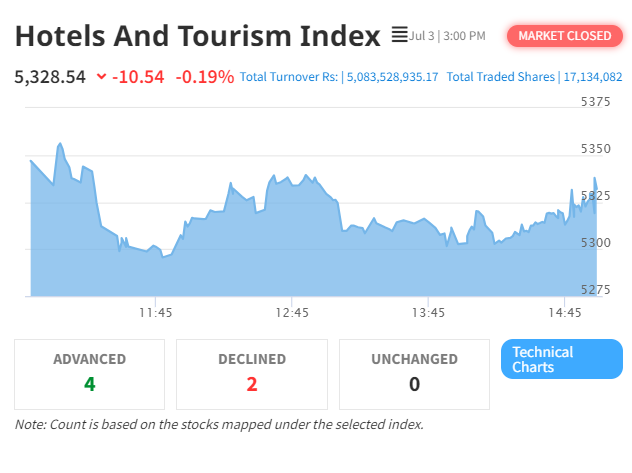 Hotel and Tourism Sector Sees Slight Decline Amidst Overall Market Gain