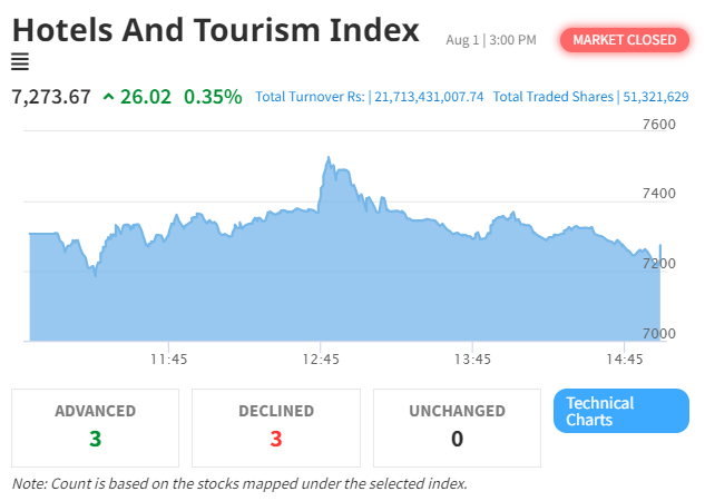 Hotel and Tourism Sector Shows Positive Momentum Despite NEPSE Index Dip