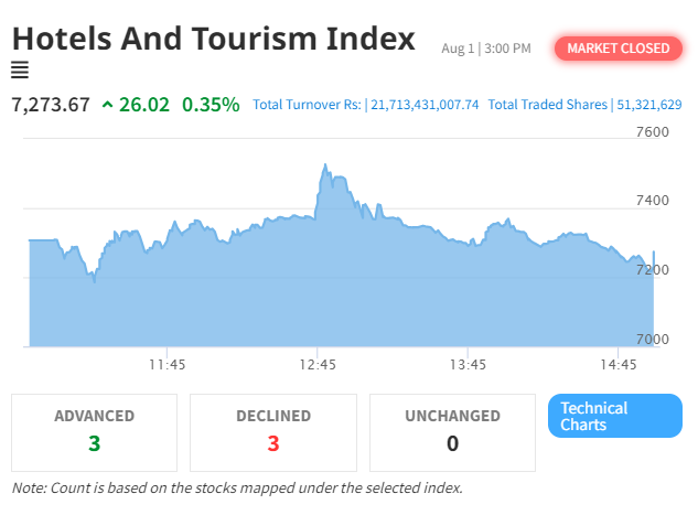 Hotel and Tourism Sector Shows Positive Momentum Despite NEPSE Index Dip