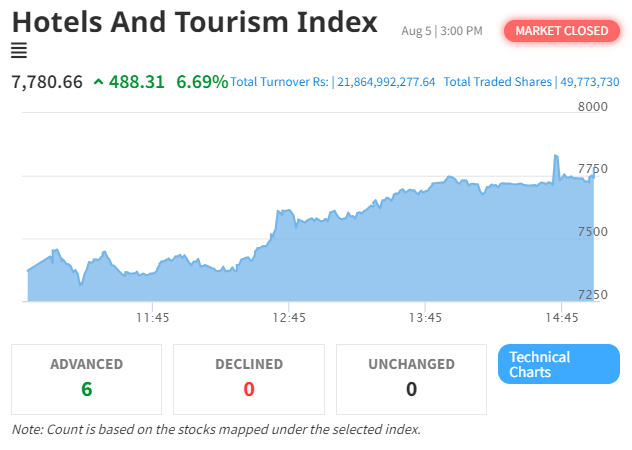 Hotel and Tourism Sector Drives NEPSE Index Upwards with Significant Gains
