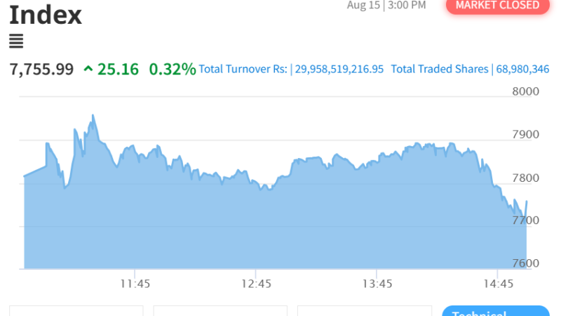 Nepal Stock Exchange and Hotel-Tourism Index Show Strong Gains: NEPSE Breaches 3000 Mark