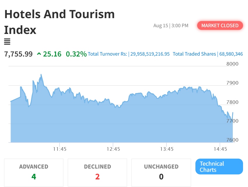 Nepal Stock Exchange and Hotel-Tourism Index Show Strong Gains: NEPSE Breaches 3000 Mark