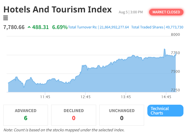 Hotel and Tourism Sector Drives NEPSE Index Upwards with Significant Gains