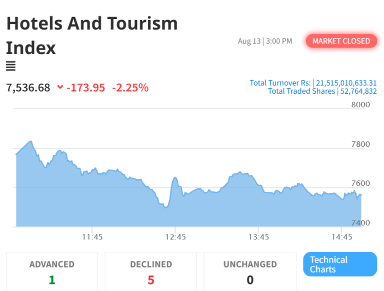 Hotel and Tourism Index Faces Notable Decline Amid Broader Market Fluctuations