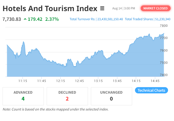 Hotel and Tourism Index Rises 2.37% as NEPSE Index Shows Upward Momentum