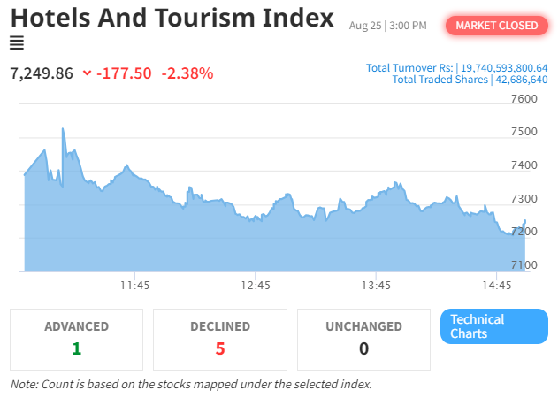 NEPSE Index and Hotel & Tourism Sector Experience Significant Decline