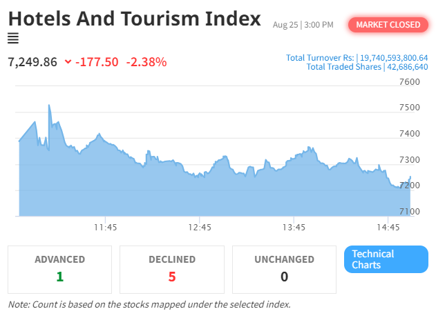 NEPSE Index and Hotel & Tourism Sector Experience Significant Decline