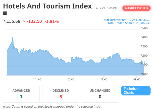 Hotel and Tourism Index Takes a Dip Amid NEPSE’s Market Fluctuations