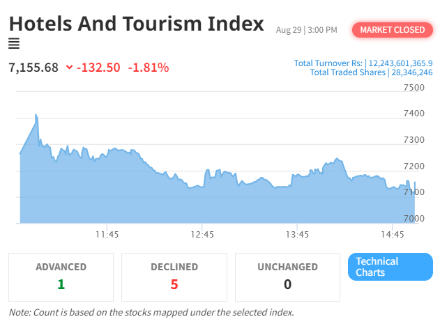 Hotel and Tourism Index Takes a Dip Amid NEPSE’s Market Fluctuations