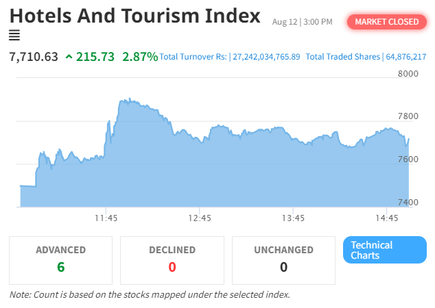 NEPSE’s Hotel and Tourism Index Surges by 215.73 Points, Continuing Bullish Momentum