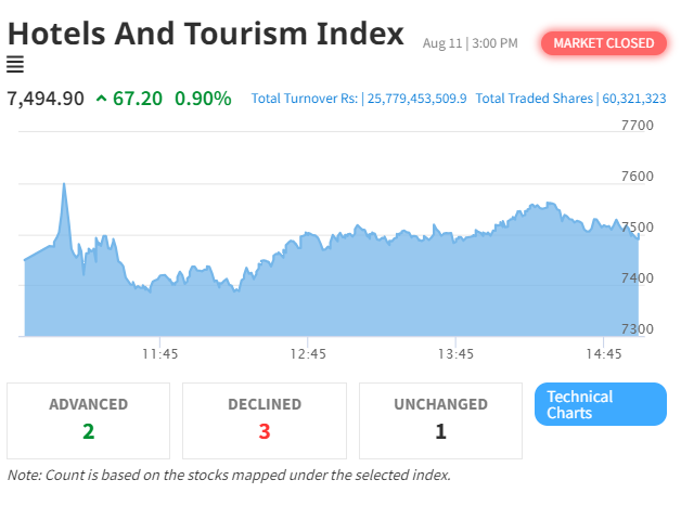 Hotel and Tourism Index Leads NEPSE Surge with Significant Gains