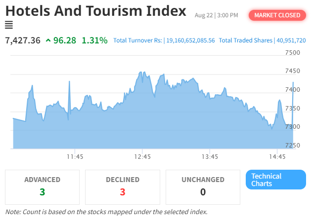 NEPSE Index Experiences Modest Rise; Hotel and Tourism Sector Reports Significant Growth