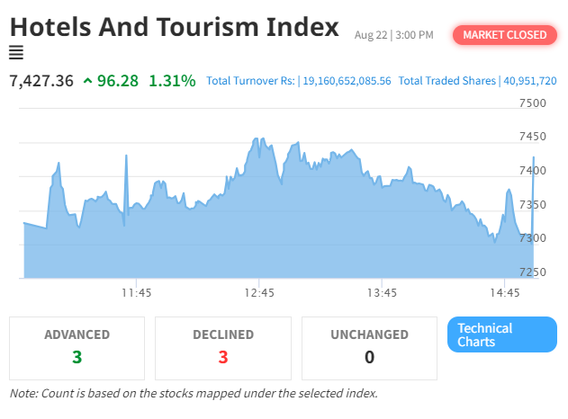NEPSE Index Experiences Modest Rise; Hotel and Tourism Sector Reports Significant Growth
